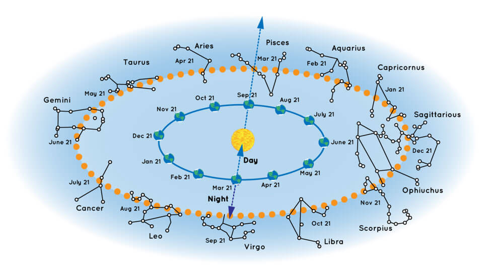 Chart shows some a the constellations that belong display from the Northern Hemisphere in different times of period.